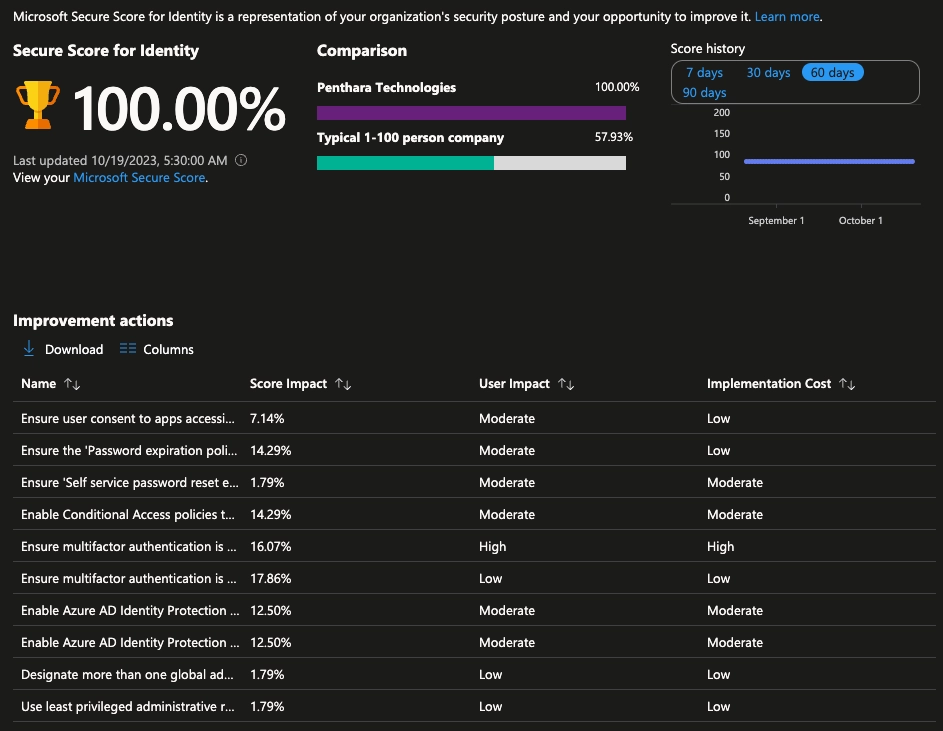 Microsoft Secure Score for Identity of Penthara Technologies's security posture