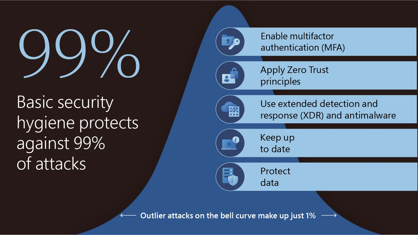 Basic security hygiene still protects against 99 of attacks_Microsoft Digital Defence Report 2023
