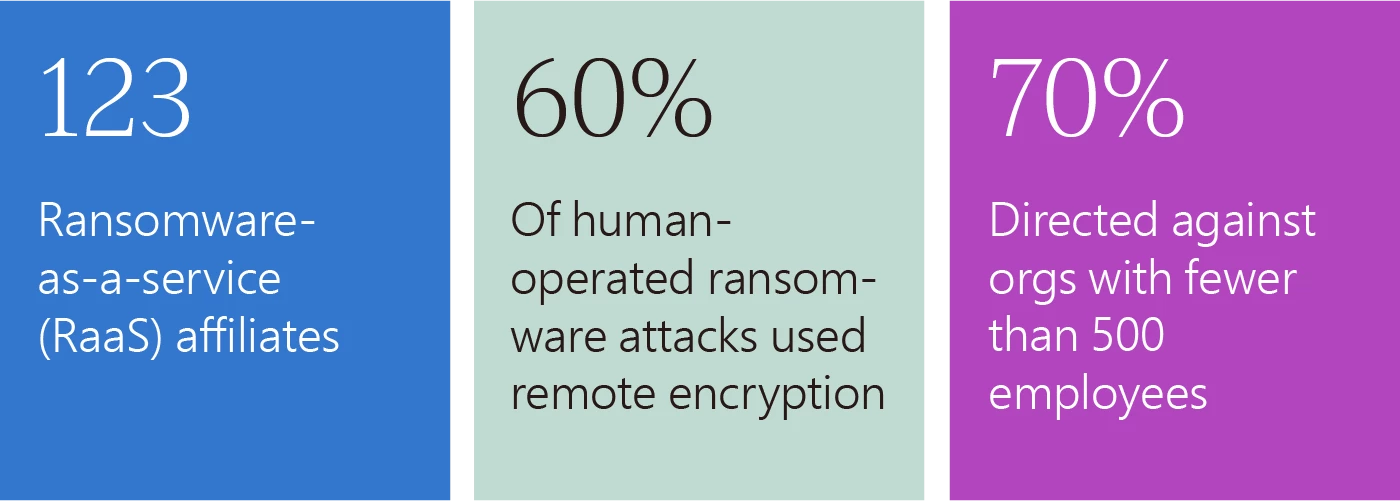 Human operated ransomware attacks increasing_Microsoft Digital Defence Report 2023