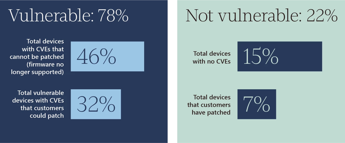 IoT devices increasingly at risk Microsoft Digital Defence Report 2023