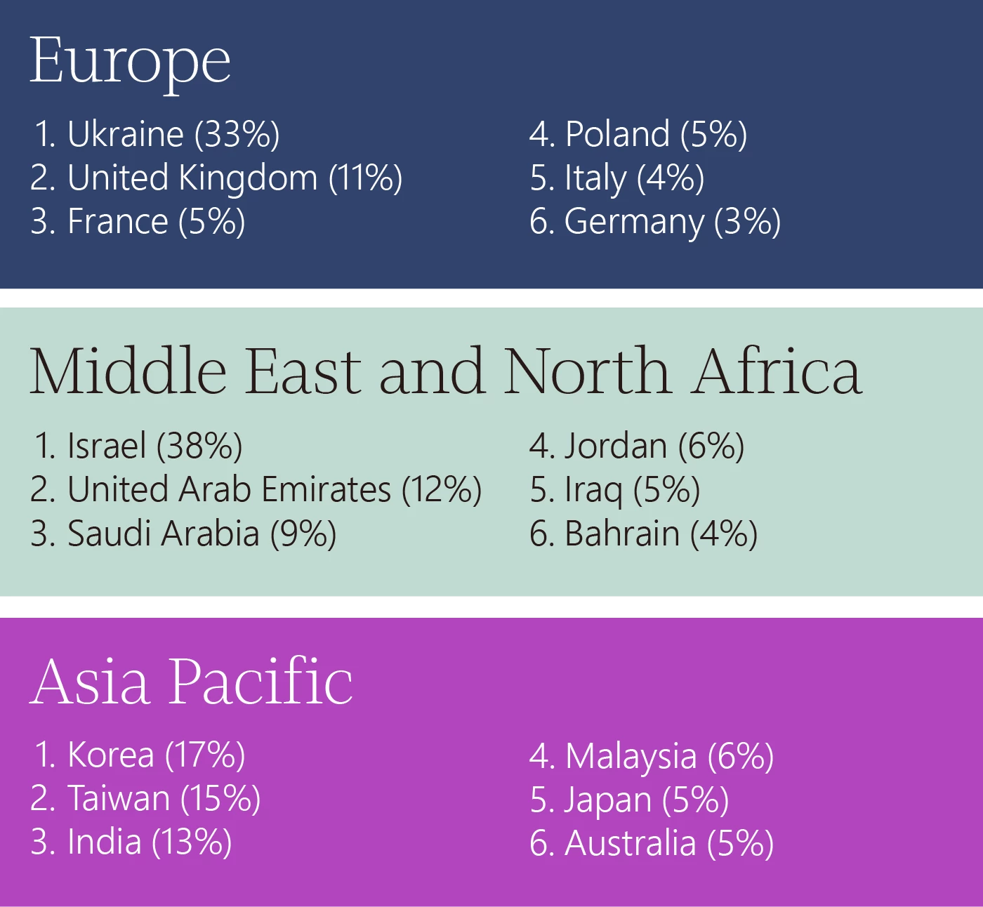 Nation state threat actors global target set expands Microsoft Digital Defense Report 2023