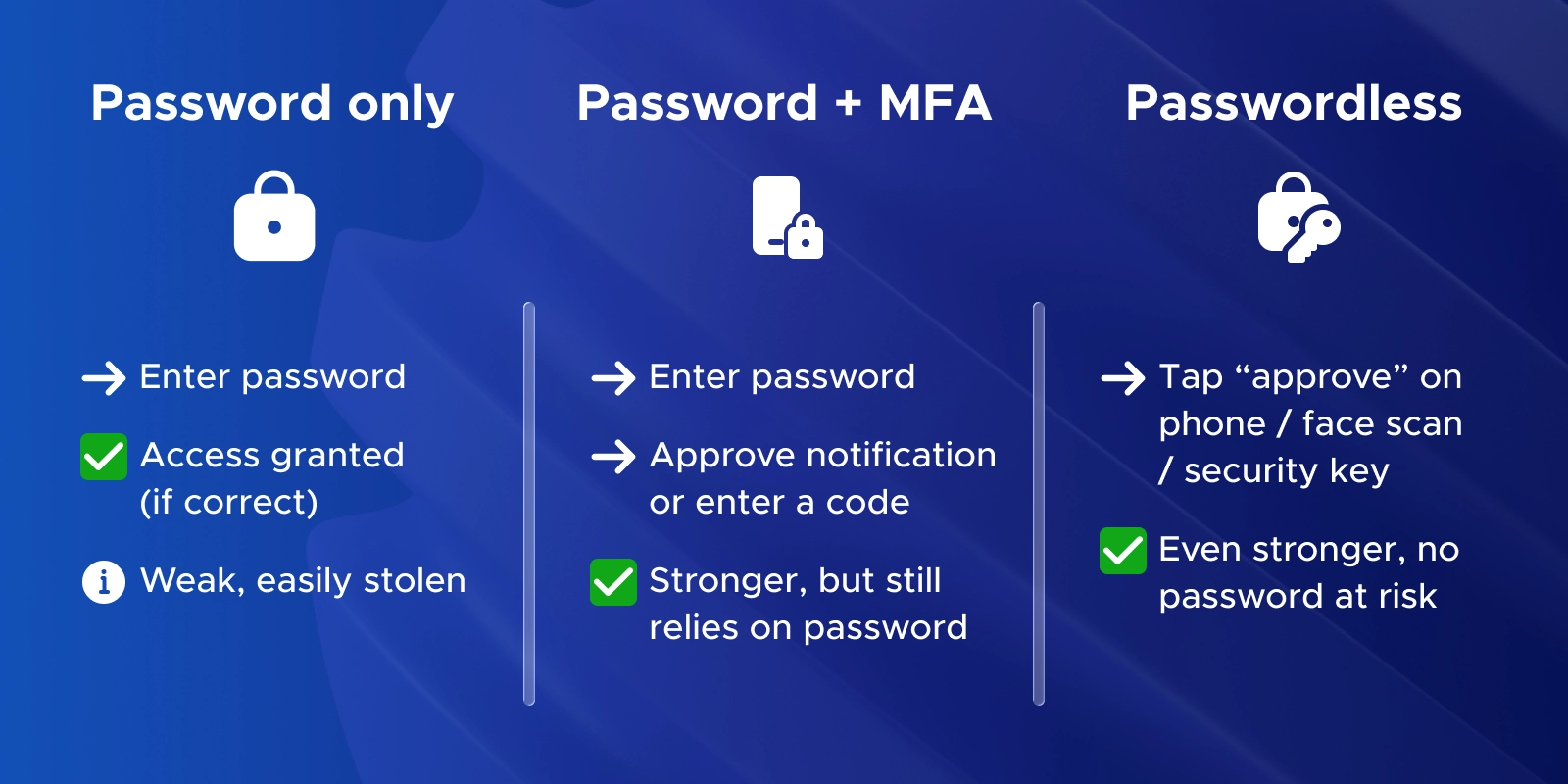 Differences between password only, Password + MFA and Passwordless authentication methods 