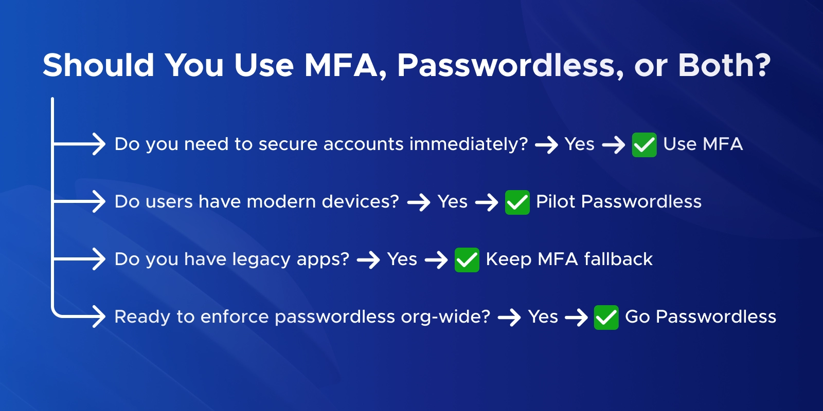 Should you use MFA, Passwordless or both?