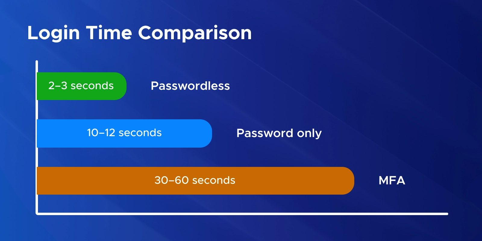Login time comparison between Password only, Passwordless and MFA