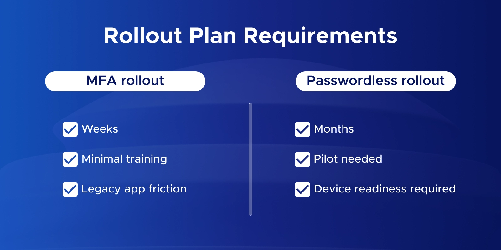 Passwordless vs MFA Rollout plan requirements