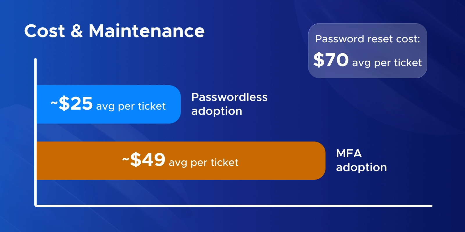 Cost Impact between Passwordless adoption and MFA Adoption