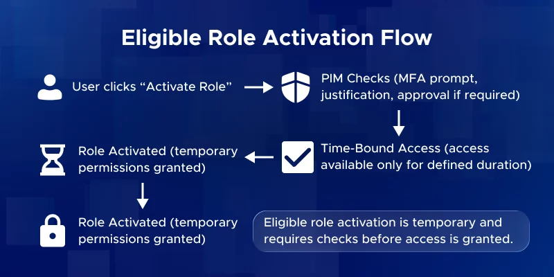 Eligible Role Activation Flow