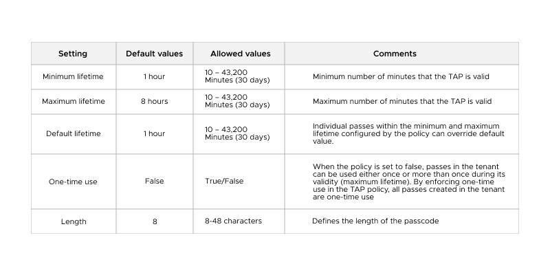 Table showing default values in TAP settings