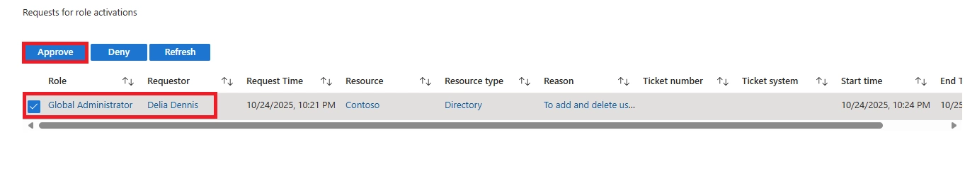 Interface showing a pending Global Administrator role activation request with options to approve or deny in Microsoft Entra PIM.