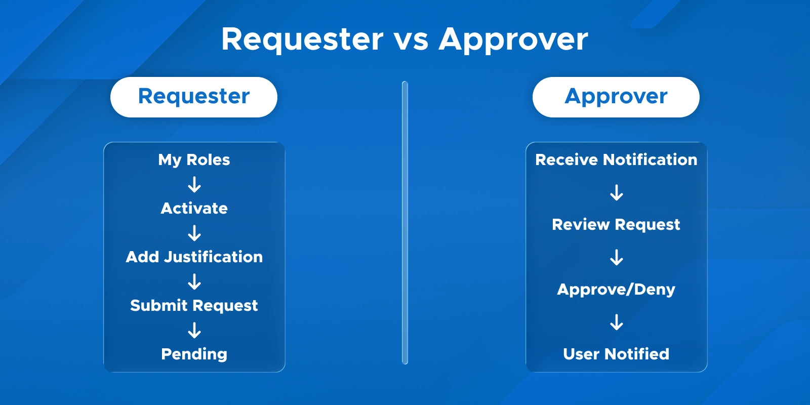 Requestor vs Approver workflow in Microsoft PIM