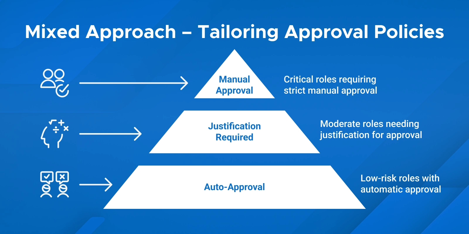 Mixed Approach of approval policies in Microsoft PIM