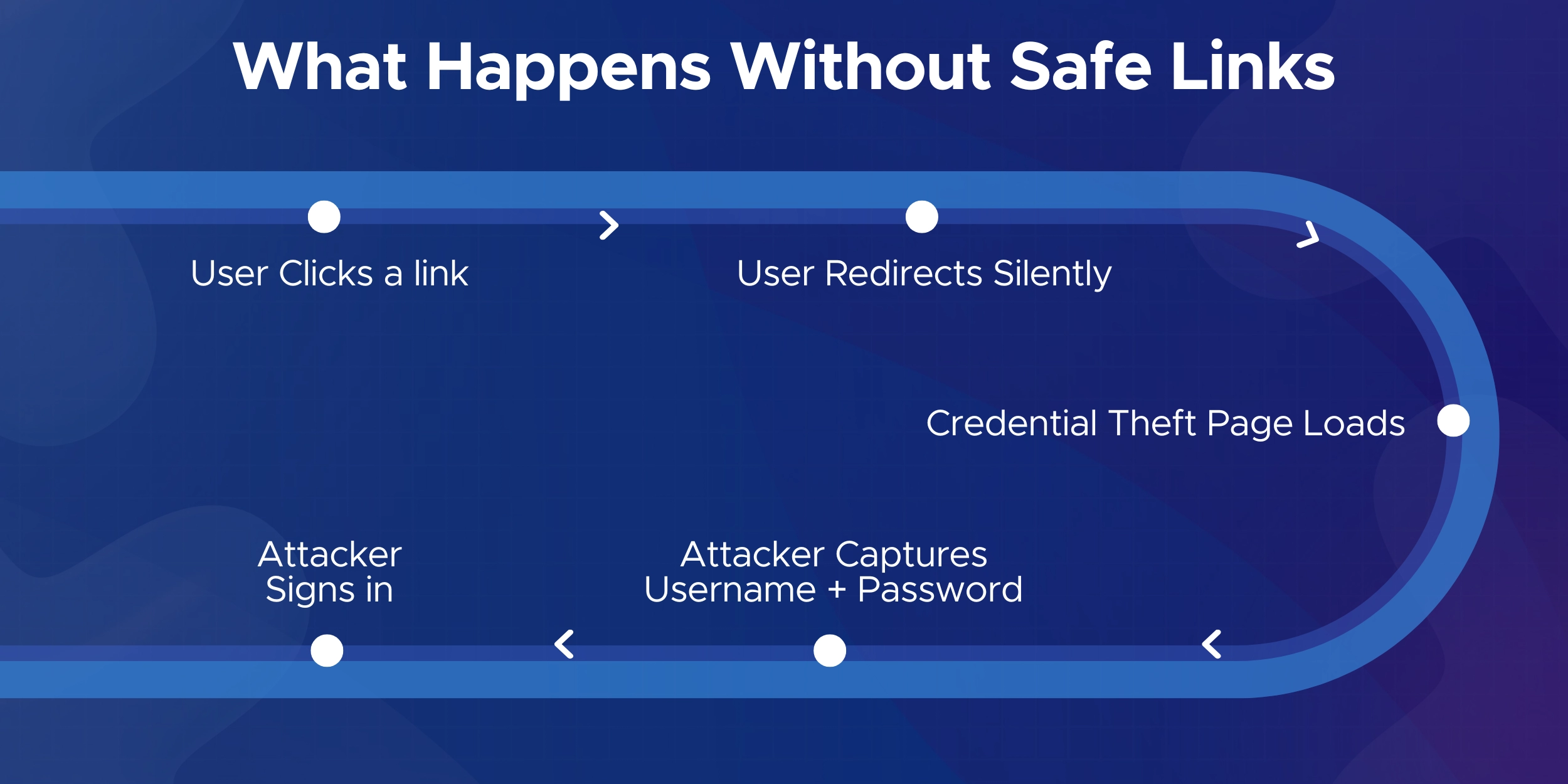 What happens without safe links