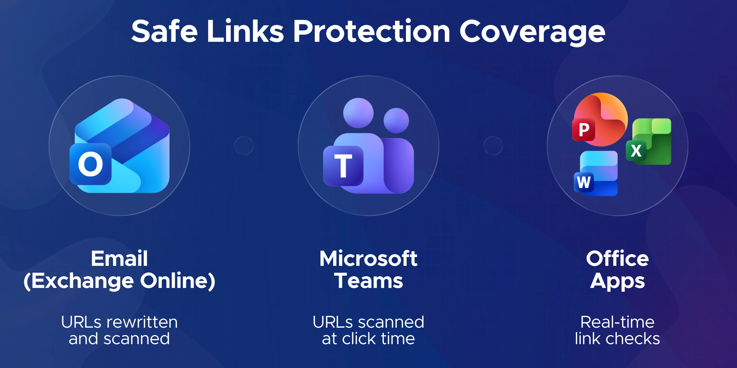 Safe links protection coverage 