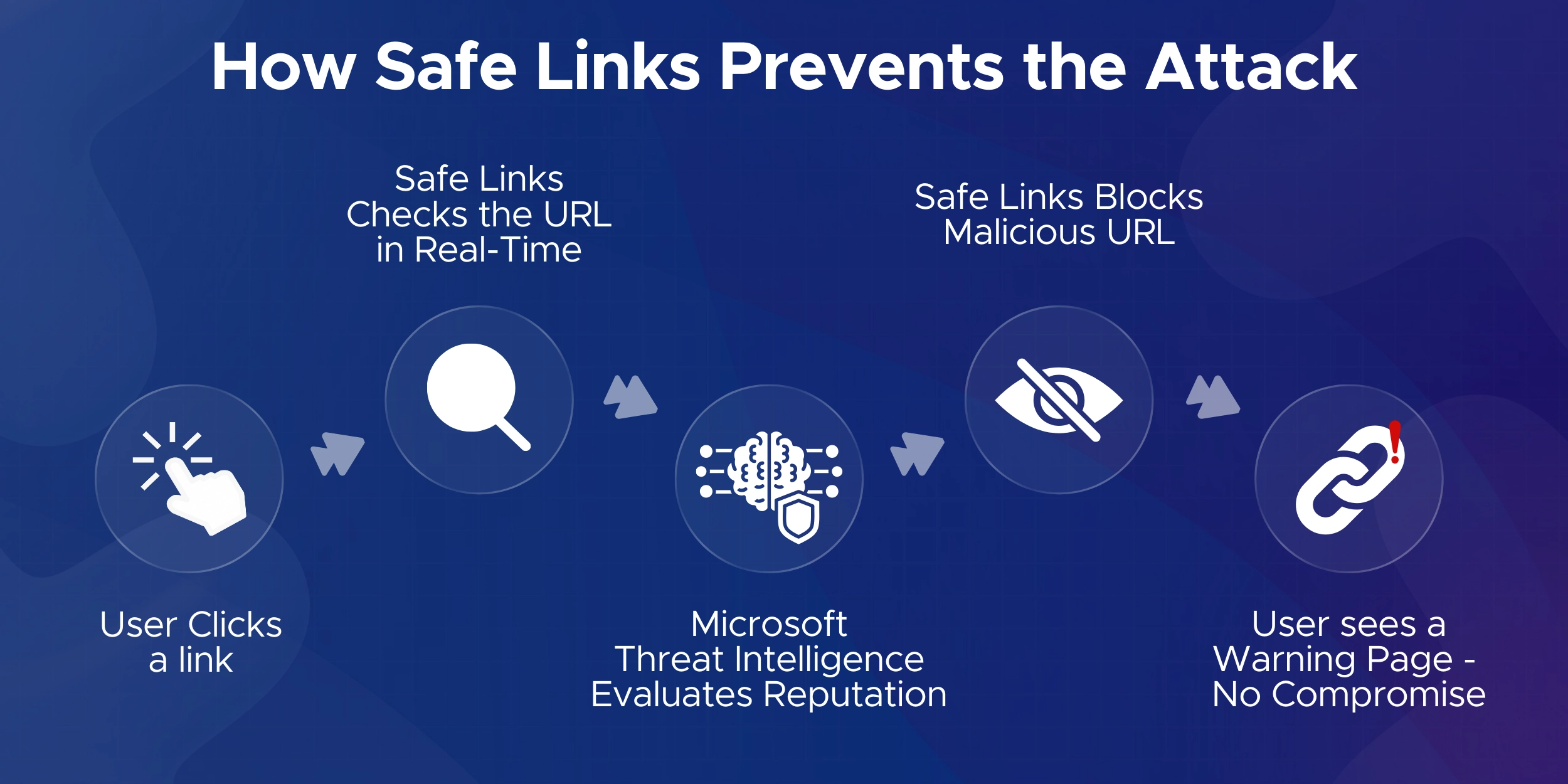 How safe links prevents the attack