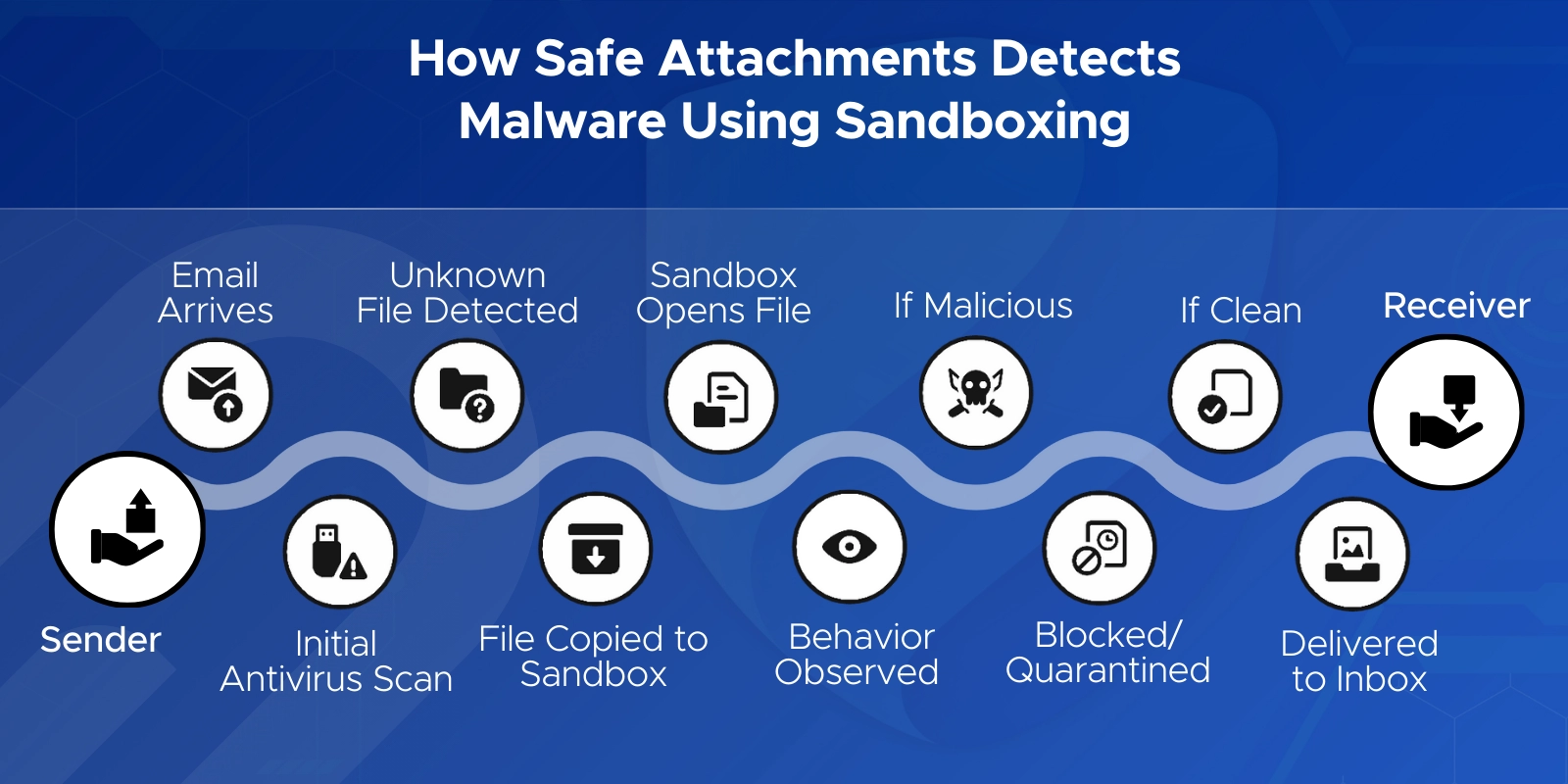 How Safe attachments detects malware using sandboxing