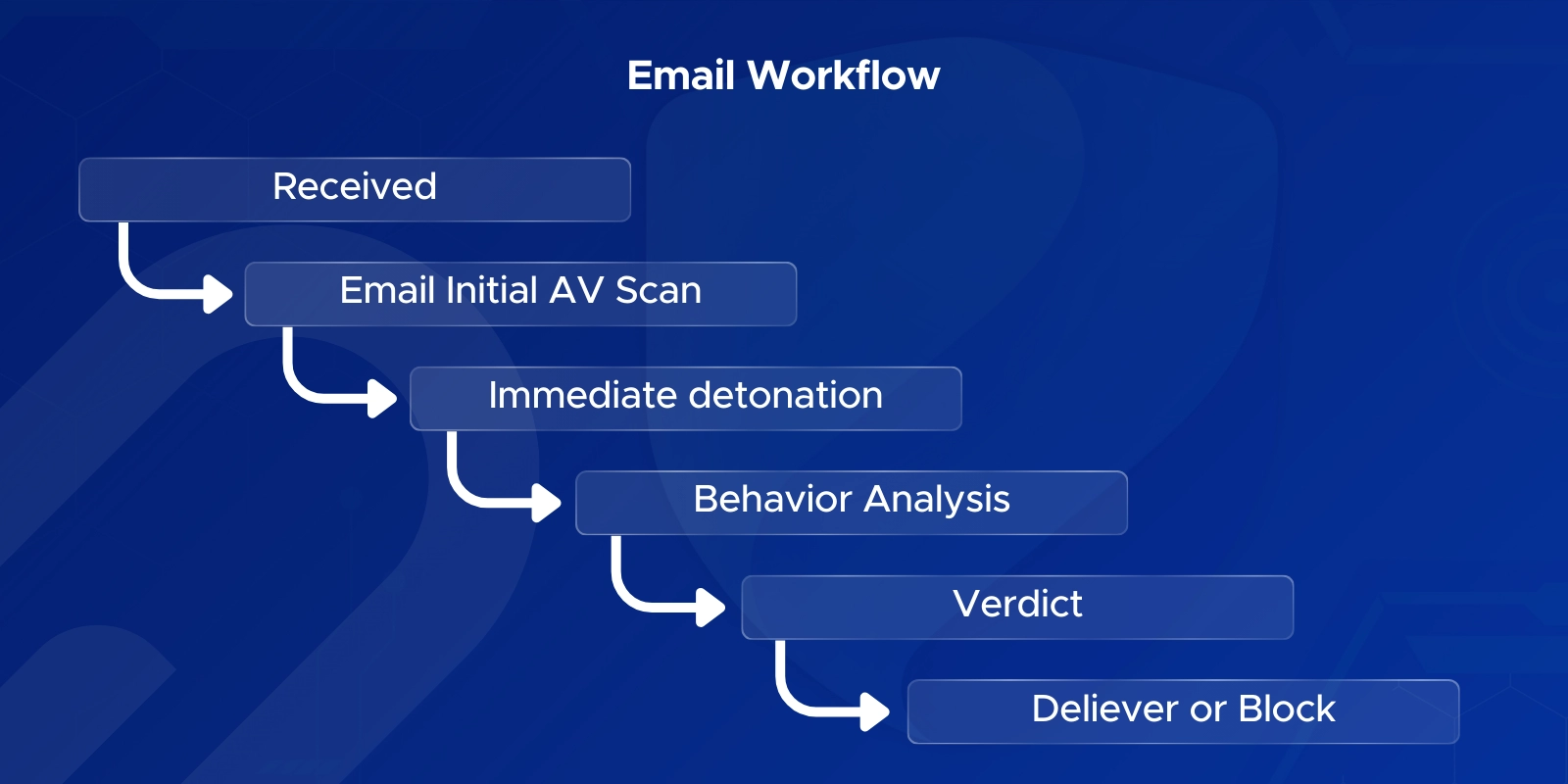 Email workflow in Safe attachments
