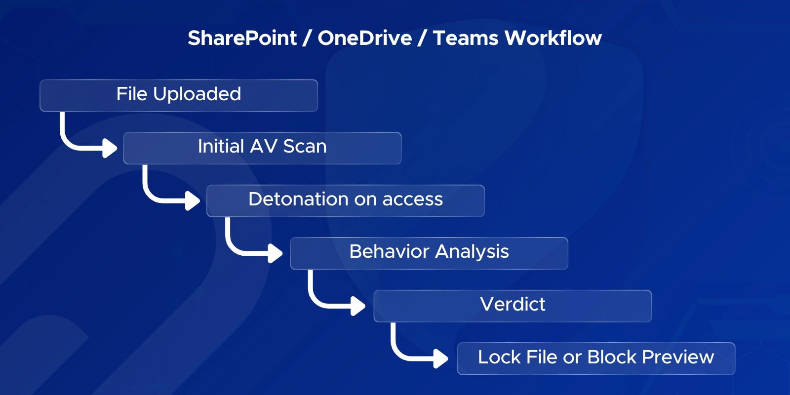 SharePoint, OneDrive, and Teams Workflow in Safe Attachments