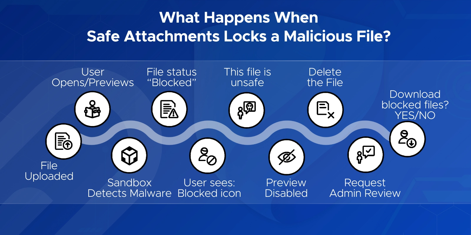 What happens when safe attachments lock a malicious file?
