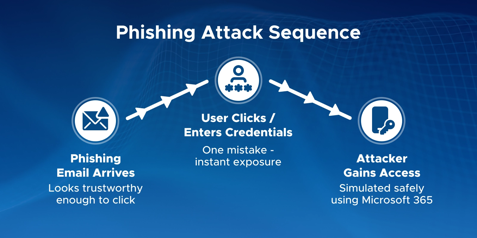 Phishing Attack Sequence 
