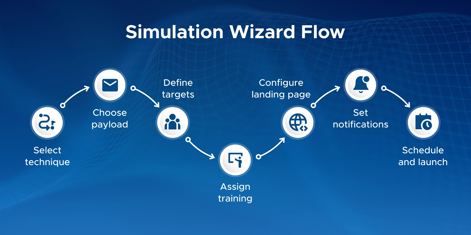 Simulation Wizard Flow 