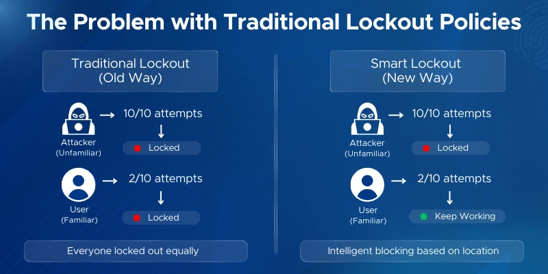 Traditional Lockout Policies