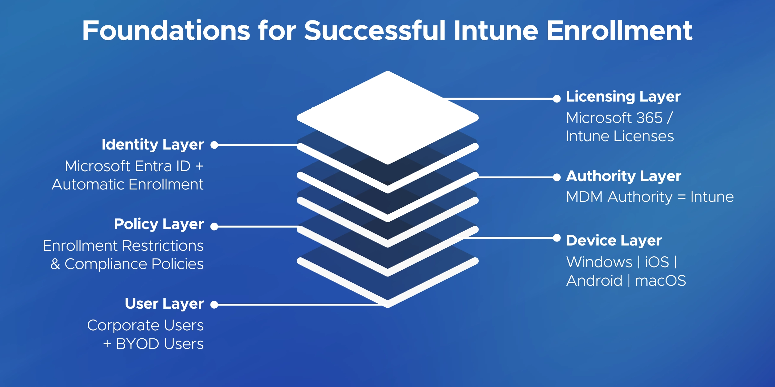 Foundations for successful intune enrollment
