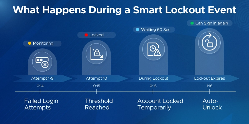 What happens during a smart lockout event?