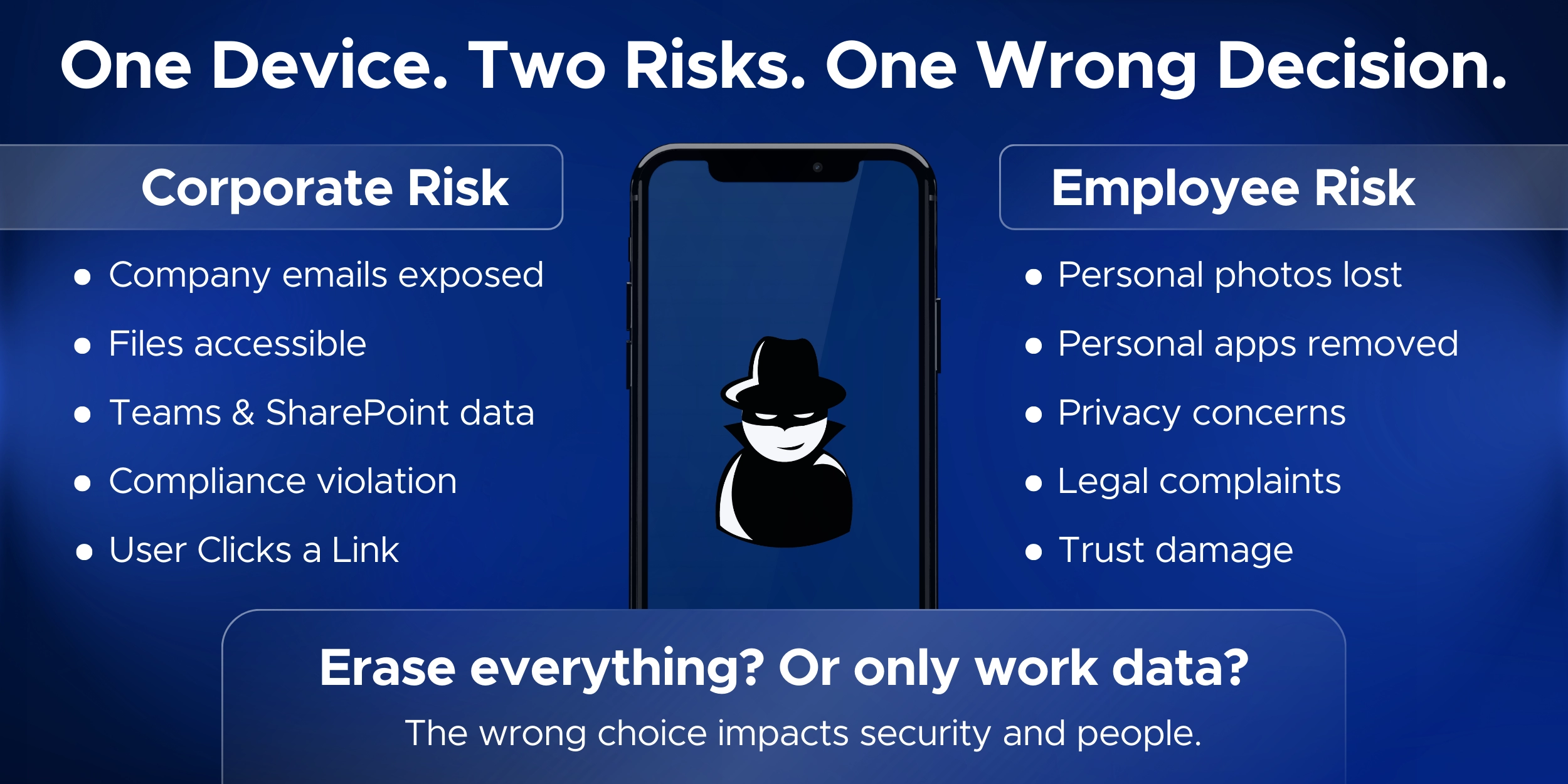 Infographic comparing corporate and employee risks when a work device is compromised, showing potential data exposure and personal privacy issues.