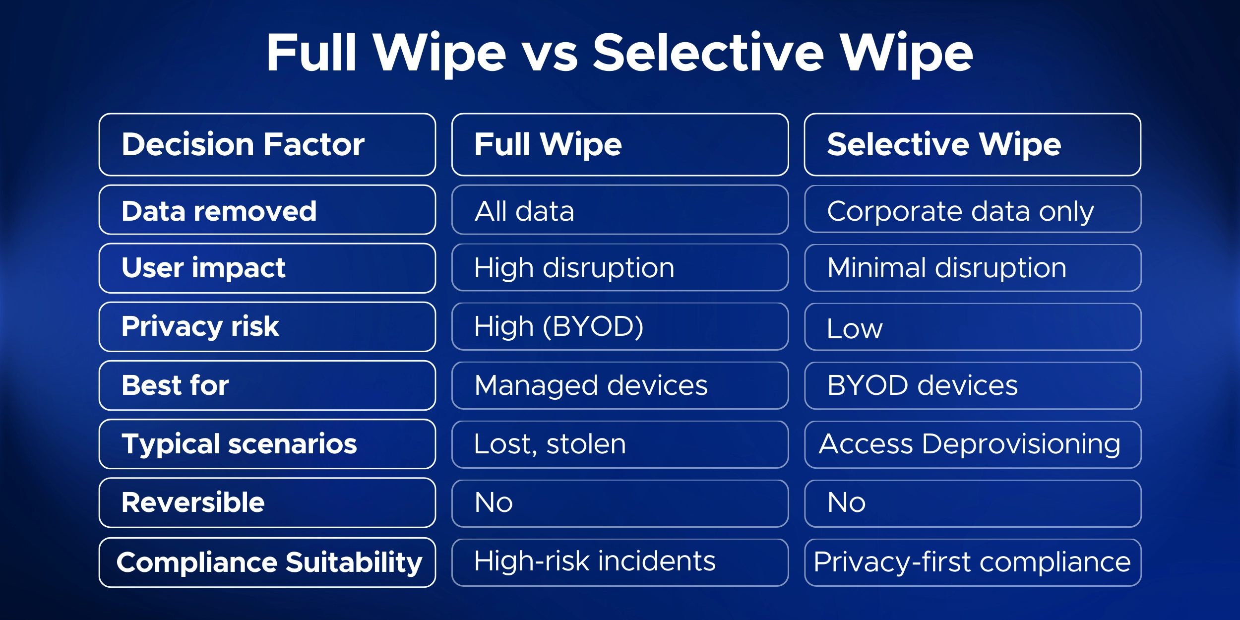 Comparison table titled Full Wipe vs Selective Wipe outlining key decision factors including data removed, user impact, privacy risk, best use cases, typical scenarios, reversibility, and compliance suitability.