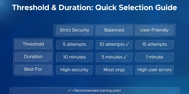 Choose the right threshold for Smart Lockout