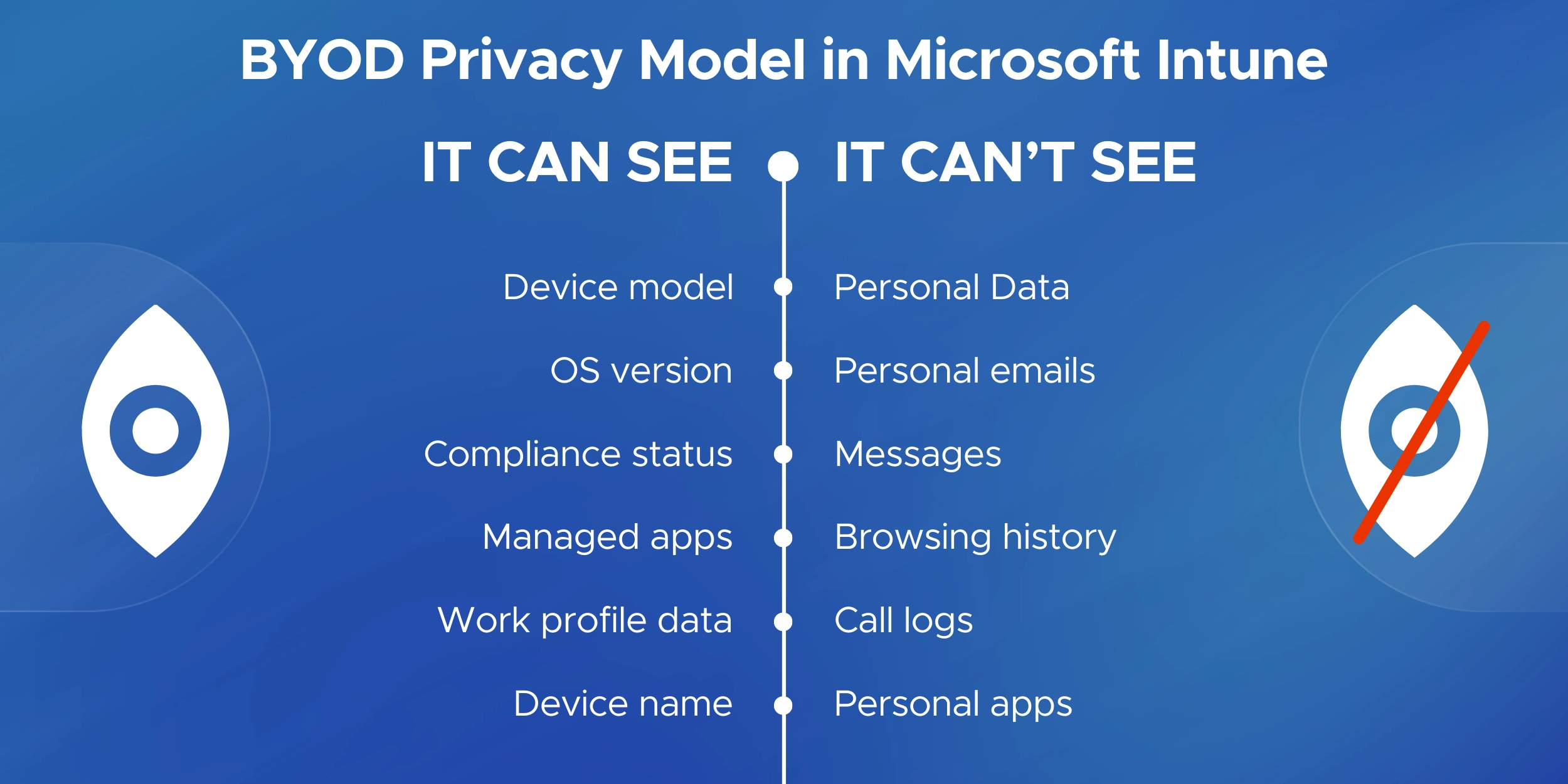 BYOD Privacy Model in Microsoft Intune