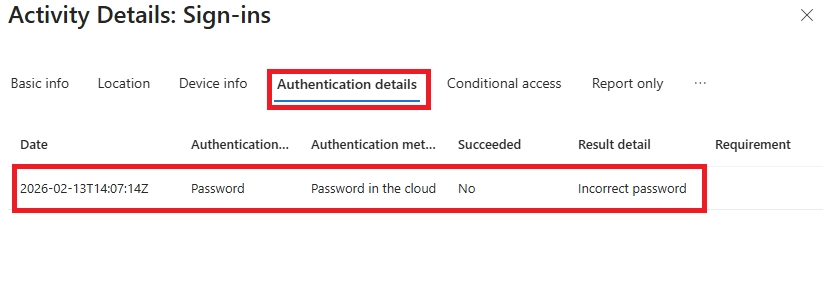 Microsoft Entra sign-in activity details showing the Authentication details tab with a failed password sign-in and incorrect password result.
