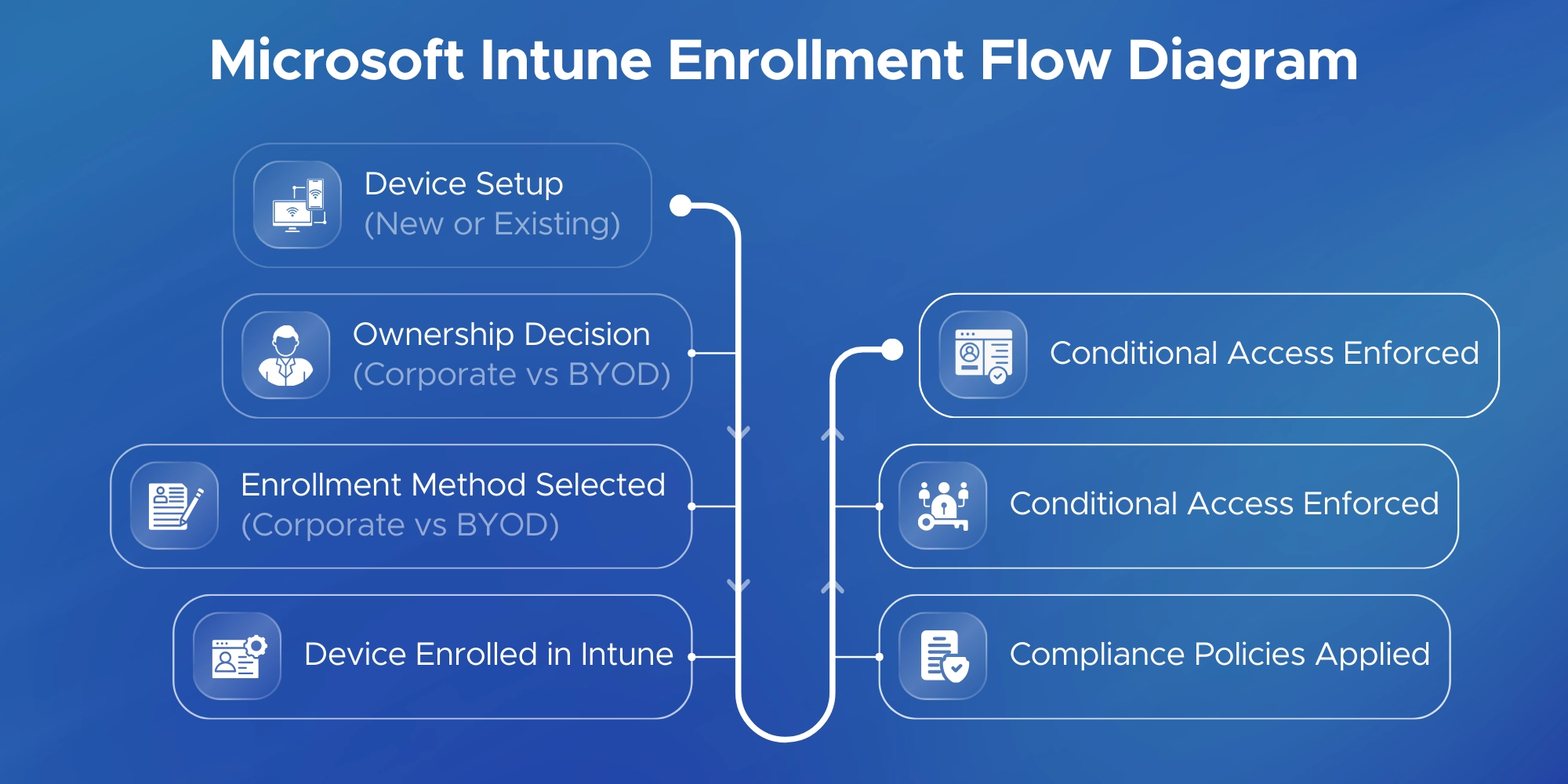 Microsoft Intune Enrollment Flow Diagram