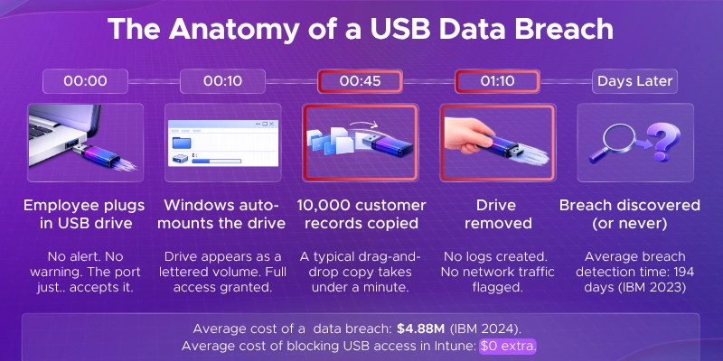 The Anatomy of a USB Data Breach