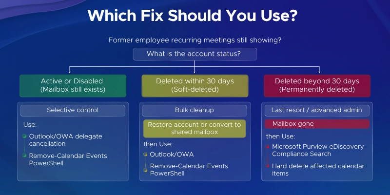Which Fix should you use for removing recurring meetings from Outlook
