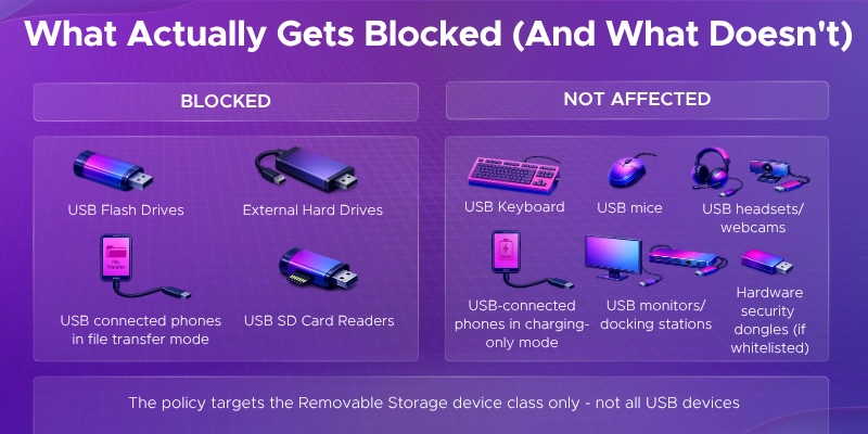What actually gets blocked and what doesn't by USB block policies
