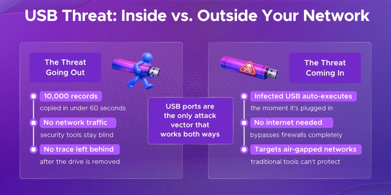 USB Threat: Inside vs Outside your network