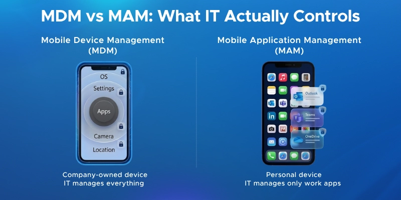 MDM vs MAM: What IT actually controls