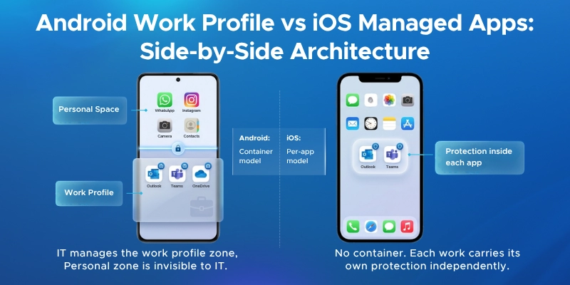 Android work profile vs iOS Managed Apps