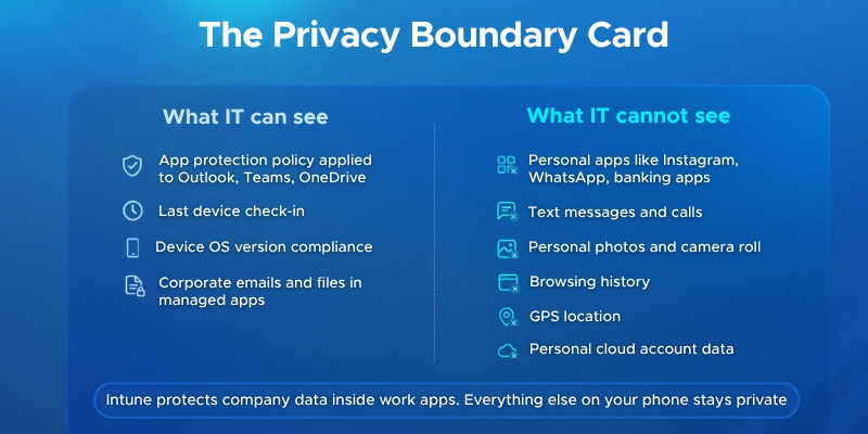 The Privacy Boundary Card