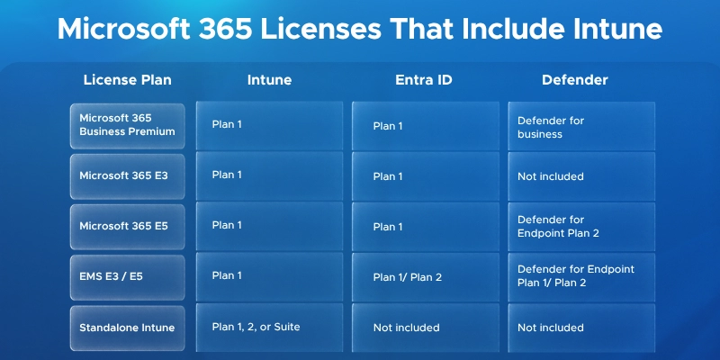 Microsoft 365 Licenses That Include Intune